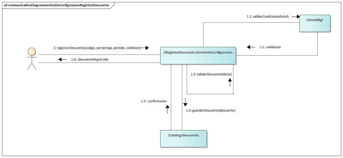 Diagrama de Comunicación Servicio De Configuracion Registrar Descuento