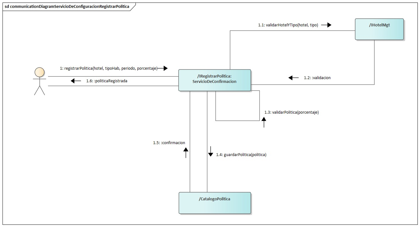 Diagrama de Comunicación Servicio De Configuracion Registrar Politica