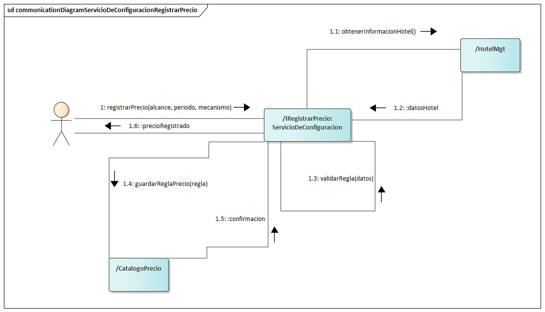 Diagrama de Comunicación Servicio De Configuracion Registrar Precio