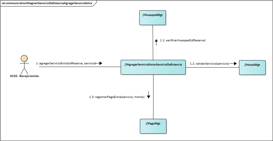 Diagrama de Comunicación Servicio De Estancia Agregar Servicio Extra