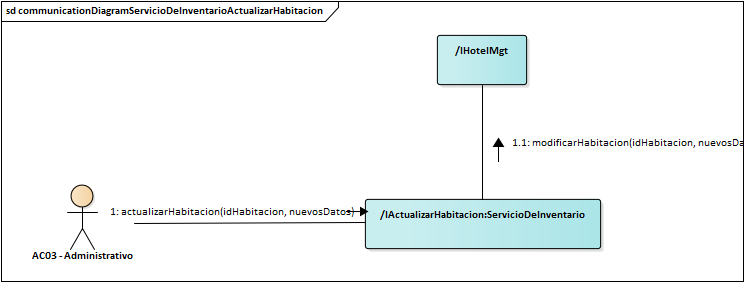 Diagrama de Comunicación Servicio De Inventario Actualizar Habitacion