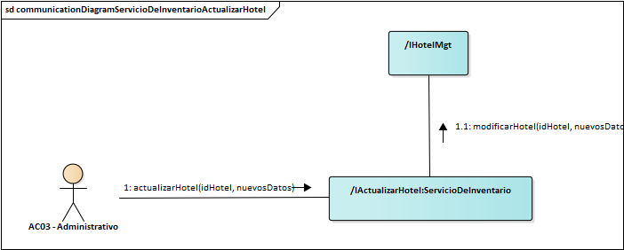 Diagrama de Comunicación Servicio De Inventario Actualizar Hotel
