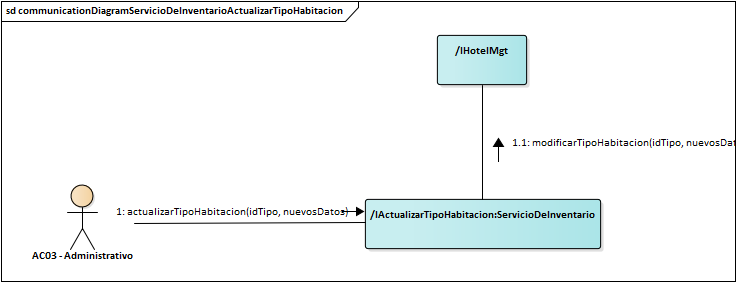 Diagrama de Comunicación Servicio De Inventario Actualizar Tipo Habitacion