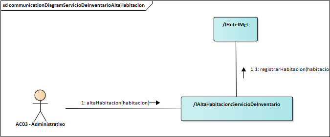 Diagrama de Comunicación Servicio De Inventario Alta Habitacion