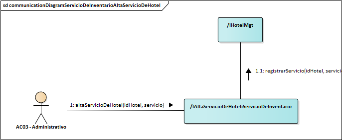 Diagrama de Comunicación Servicio De Inventario Alta Servicio De Hotel