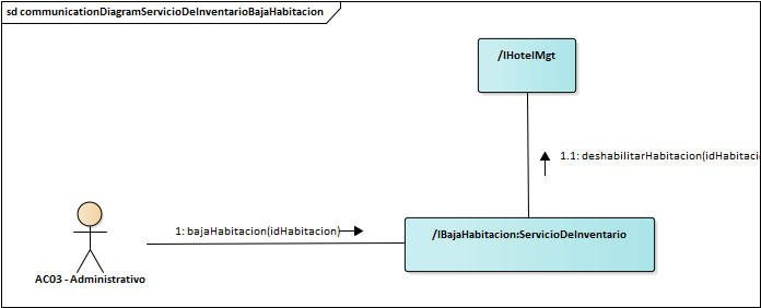 Diagrama de Comunicación Servicio De Inventario Baja Habitacion