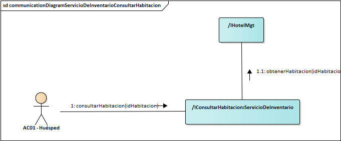Diagrama de Comunicación Servicio De Inventario Consultar Habitacion
