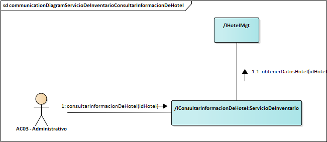 Diagrama de Comunicación Servicio De Inventario Consultar Informacion De Hotel