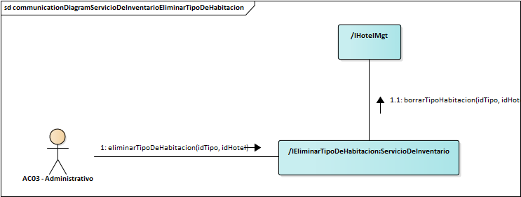 Diagrama de Comunicación Servicio De Inventario Eliminar Tipo De Habitacion