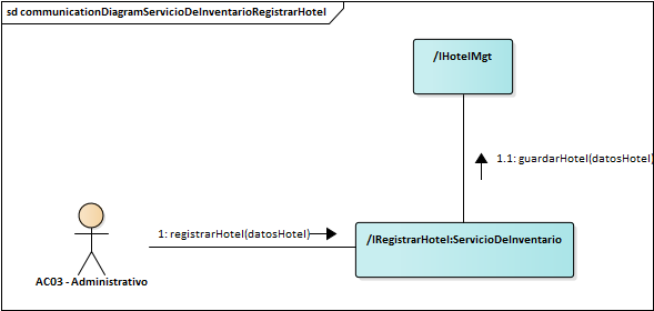 Diagrama de Comunicación Servicio De Inventario Registrar Hotel