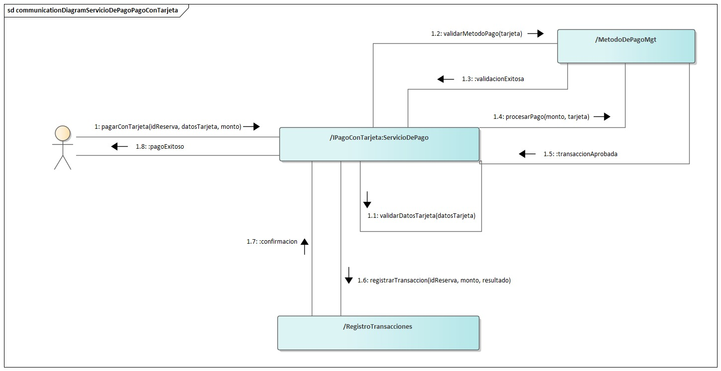 Diagrama de Comunicación Servicio De Pago Pago con Tarjeta