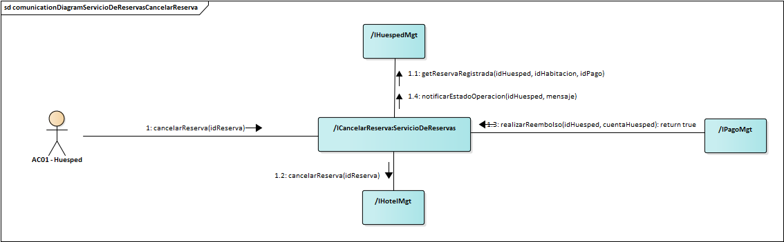 Diagrama de Comunicación Servicio De Reservas Cancelar Reserva