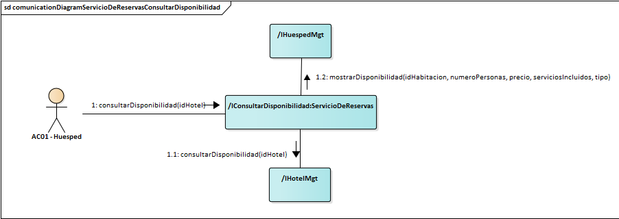 Diagrama de Comunicación Servicio De Reservas Consultar Disponibilidad
