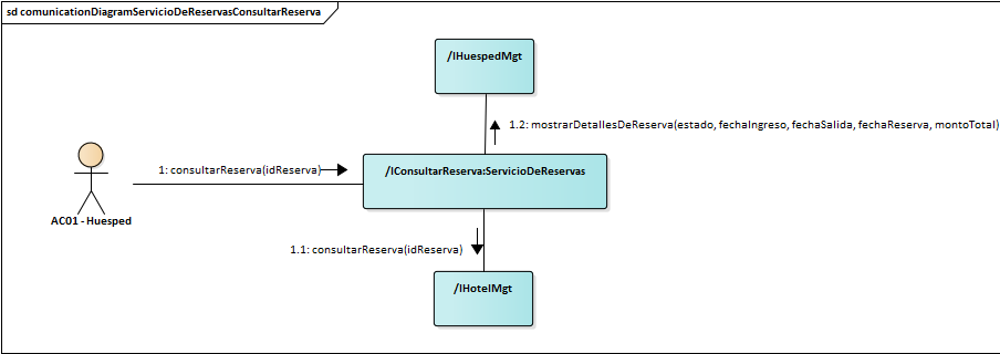 Diagrama de Comunicación Servicio De Reservas Consultar Reserva