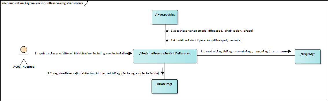 Diagrama de Comunicación Servicio De Reservas Registrar Reserva