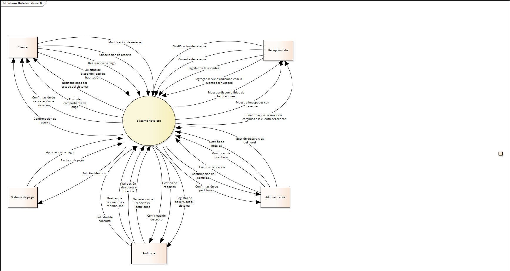 Diagrama de Contexto Nivel 0