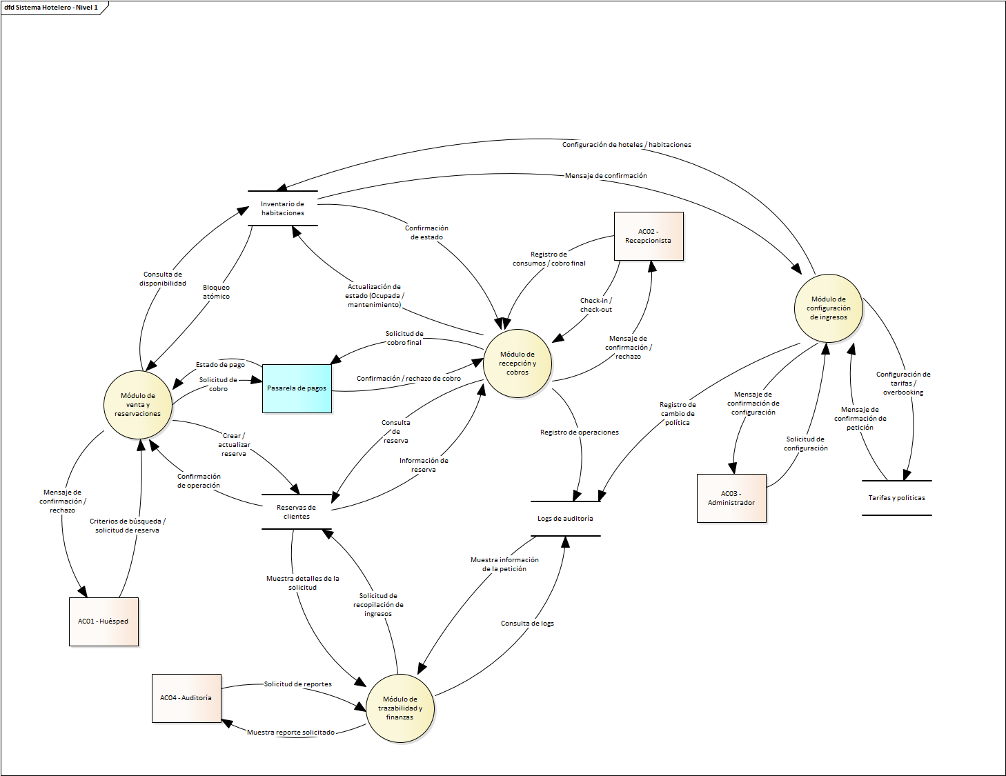 Diagrama de Contexto Nivel 1