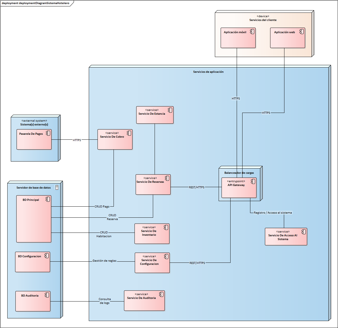 Diagrama de Despliegue