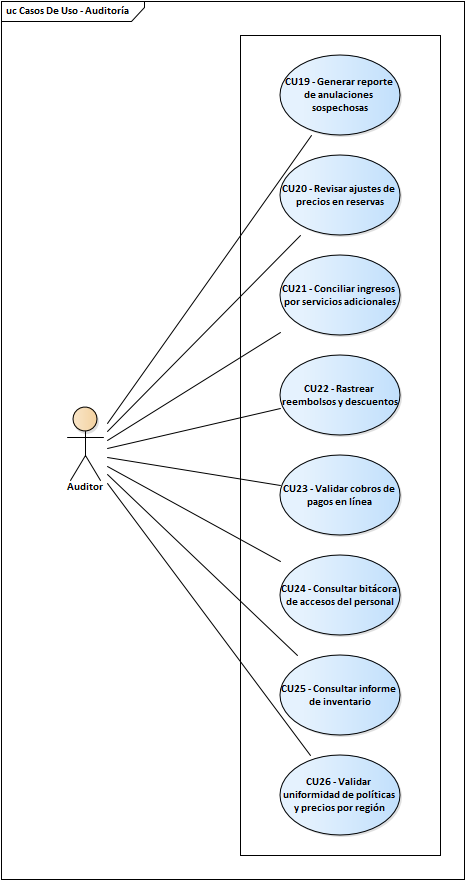 Vista de Diagrama de Casos de Uso de Auditoría