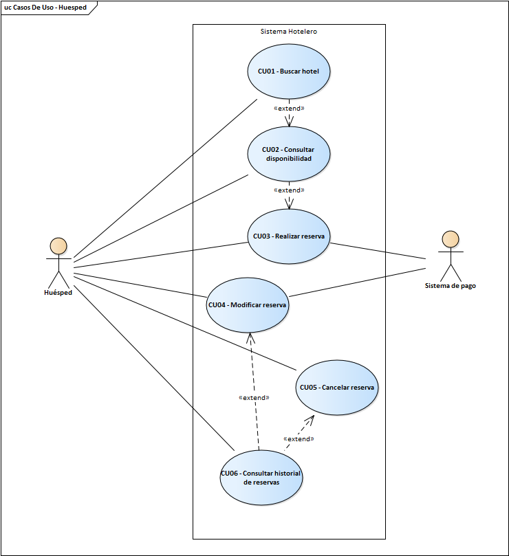 Vista de Diagrama de Casos de Uso de Huésped