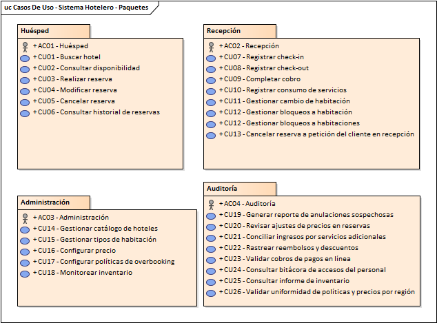 Vista de Diagrama de Casos de Uso por paquete
